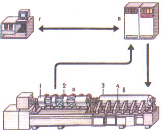 Схема электронно-механического гравировального автомата глубокой печати: а - анализирующее устройство; б - гравирующее устройство; в - электронный блок; г - управляющее устройство; 1 - оригиналодержатель; 2 - фотоголовка; 3 - формный цилиндр; 4 - гравирующая головка с алмазным резцом.